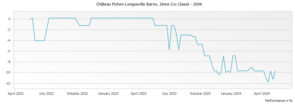 Graph for Chateau Pichon-Longueville Baron Pauillac – 2006
