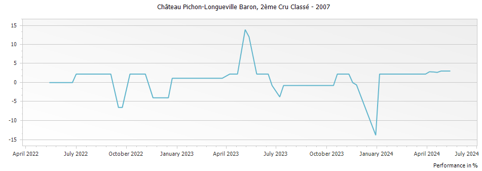 Graph for Chateau Pichon-Longueville Baron Pauillac – 2007