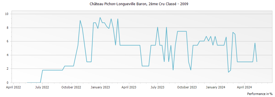 Graph for Chateau Pichon-Longueville Baron Pauillac – 2009