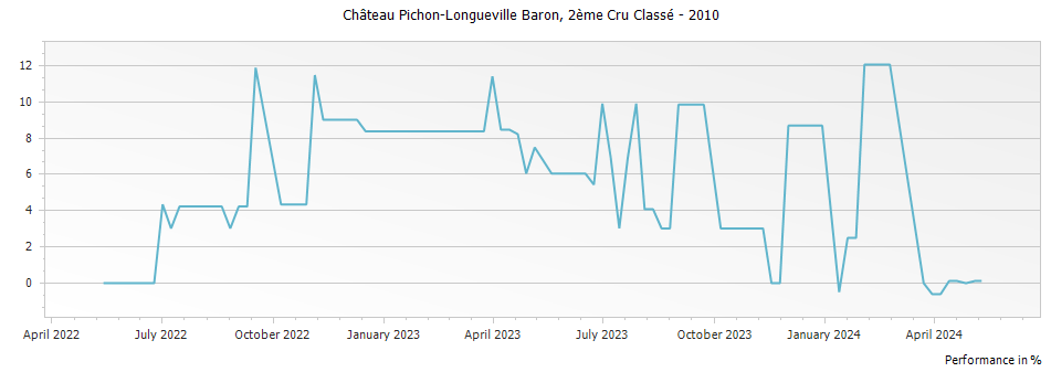 Graph for Chateau Pichon-Longueville Baron Pauillac – 2010