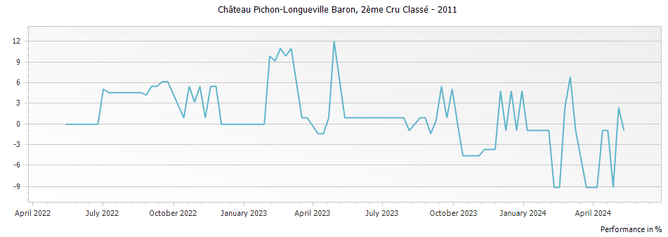 Graph for Chateau Pichon-Longueville Baron Pauillac – 2011