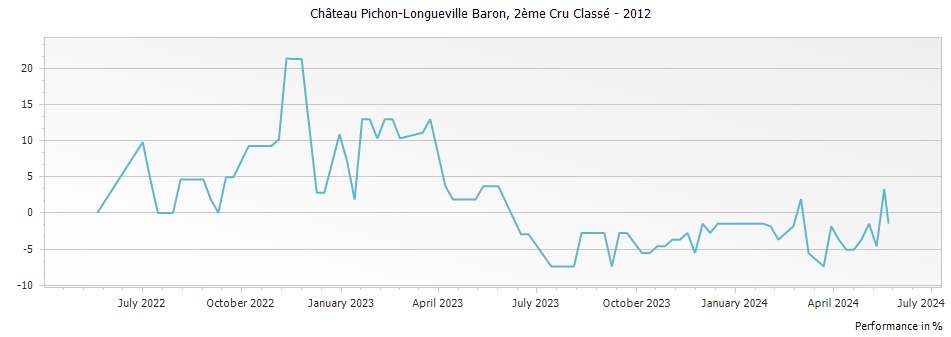 Graph for Chateau Pichon-Longueville Baron Pauillac – 2012