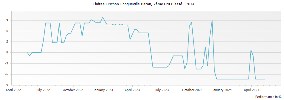 Graph for Chateau Pichon-Longueville Baron Pauillac – 2014