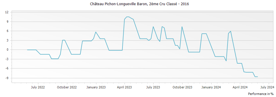Graph for Chateau Pichon-Longueville Baron Pauillac – 2016