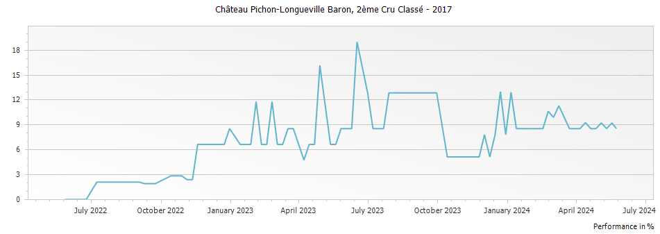 Graph for Chateau Pichon-Longueville Baron Pauillac – 2017
