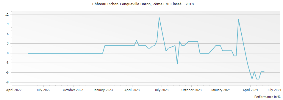 Graph for Chateau Pichon-Longueville Baron Pauillac – 2018