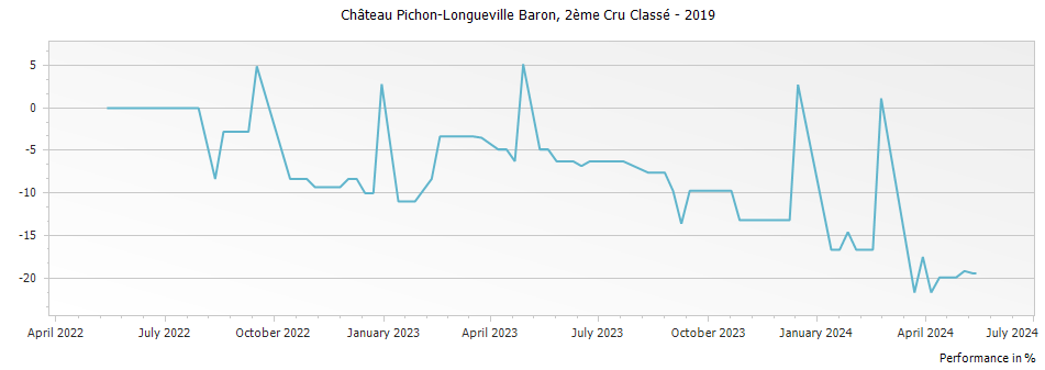 Graph for Chateau Pichon-Longueville Baron Pauillac – 2019
