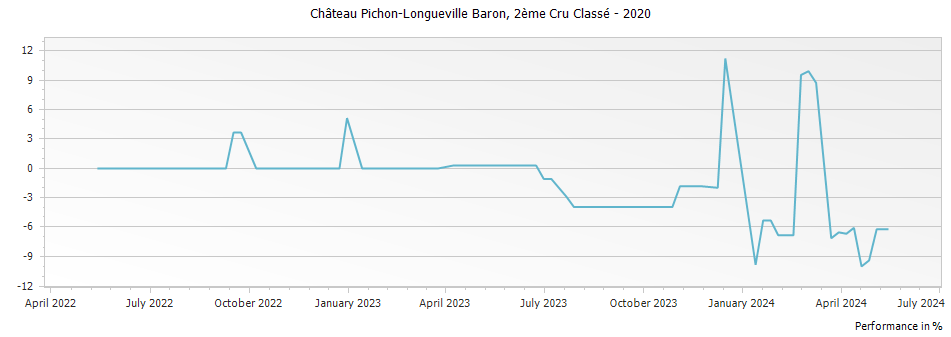Graph for Chateau Pichon-Longueville Baron Pauillac – 2020