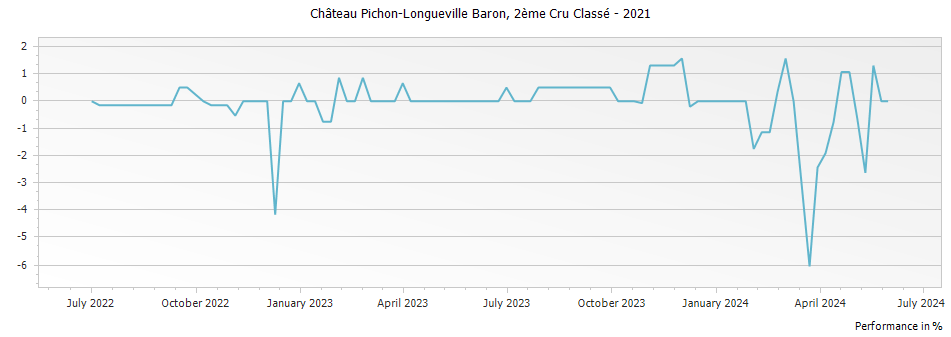 Graph for Chateau Pichon-Longueville Baron Pauillac – 2021