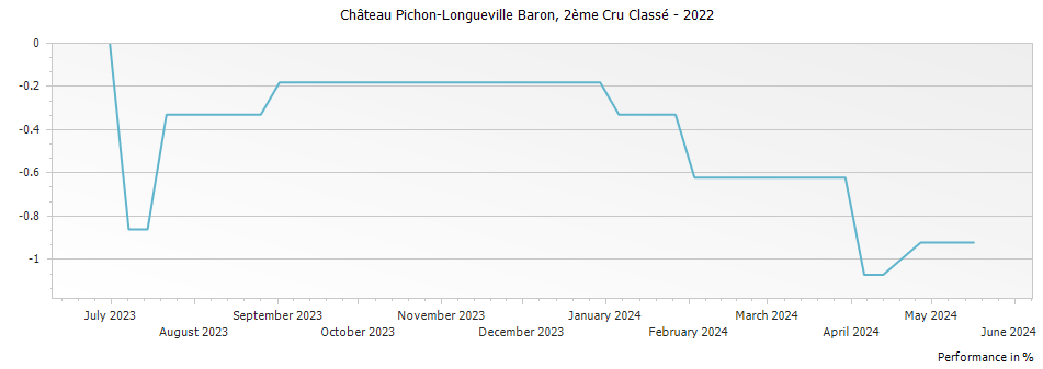 Graph for Chateau Pichon-Longueville Baron Pauillac – 2022