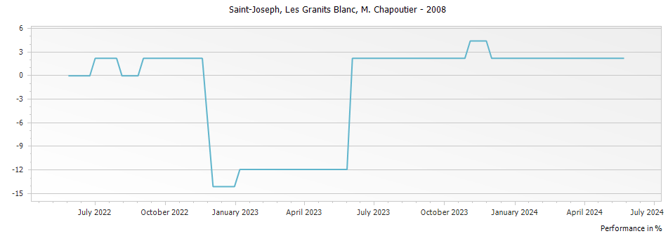 Graph for M. Chapoutier Les Granits Blanc Saint Joseph – 2008