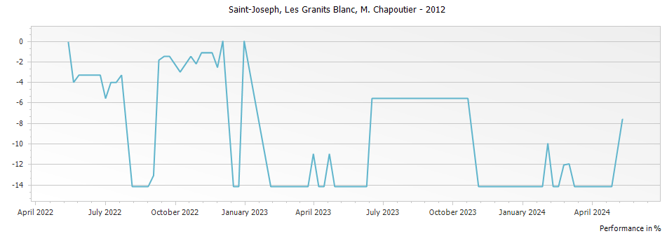 Graph for M. Chapoutier Les Granits Blanc Saint Joseph – 2012