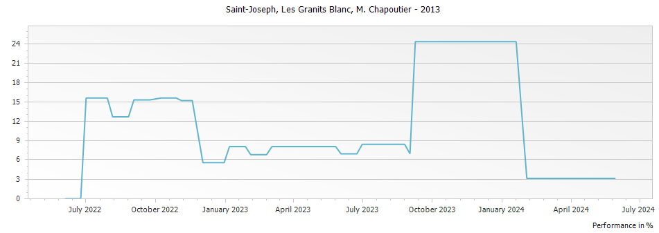 Graph for M. Chapoutier Les Granits Blanc Saint Joseph – 2013
