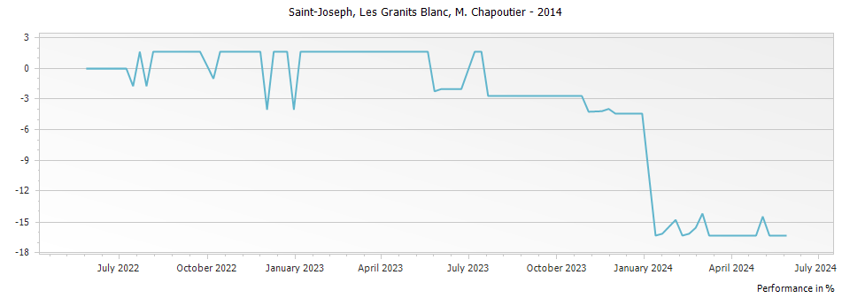 Graph for M. Chapoutier Les Granits Blanc Saint Joseph – 2014