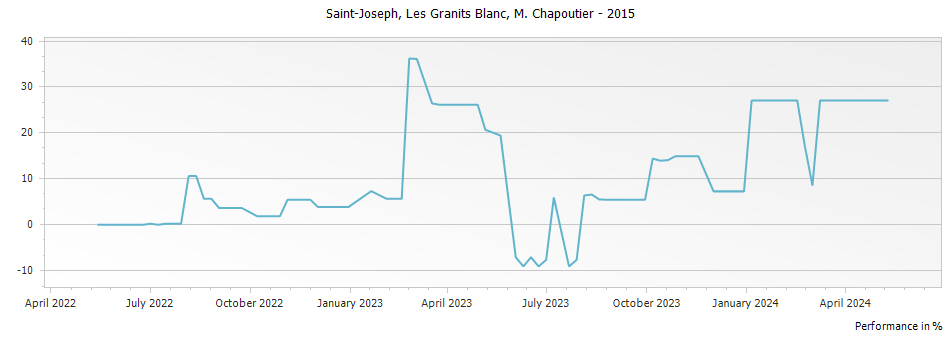 Graph for M. Chapoutier Les Granits Blanc Saint Joseph – 2015