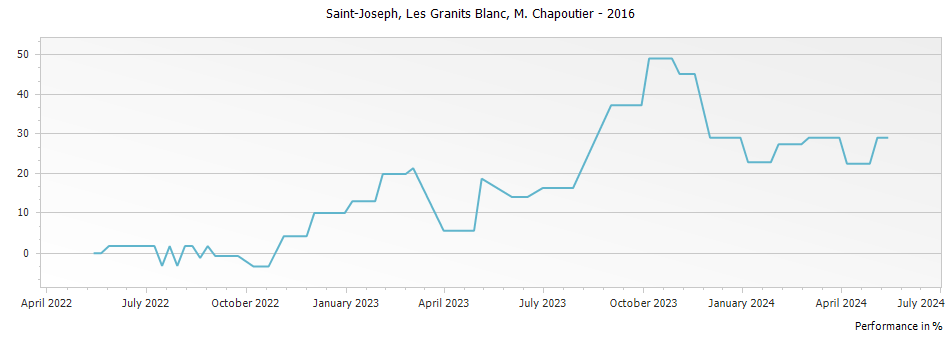 Graph for M. Chapoutier Les Granits Blanc Saint Joseph – 2016