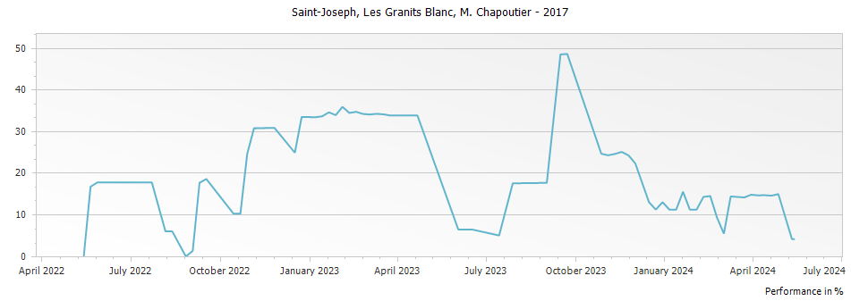 Graph for M. Chapoutier Les Granits Blanc Saint Joseph – 2017