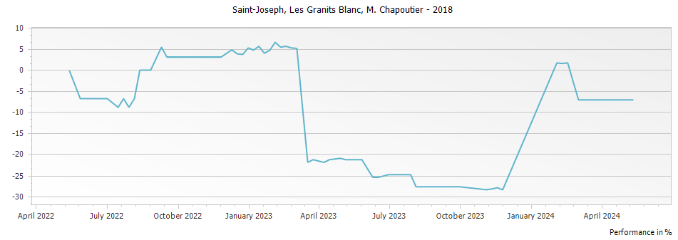 Graph for M. Chapoutier Les Granits Blanc Saint Joseph – 2018