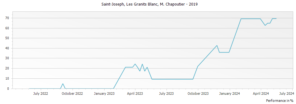 Graph for M. Chapoutier Les Granits Blanc Saint Joseph – 2019