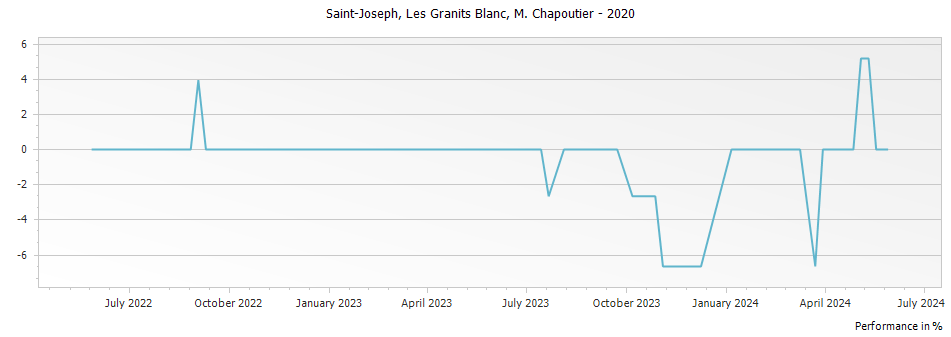 Graph for M. Chapoutier Les Granits Blanc Saint Joseph – 2020