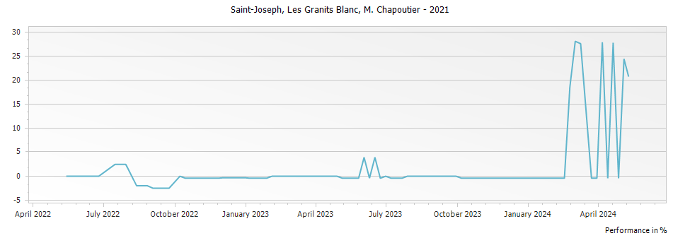 Graph for M. Chapoutier Les Granits Blanc Saint Joseph – 2021