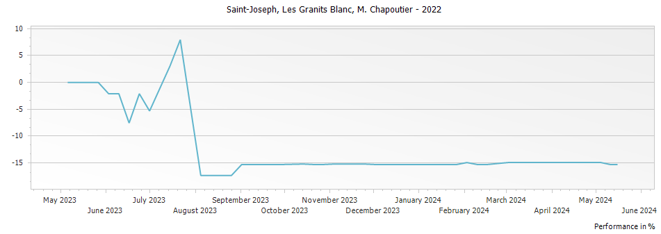 Graph for M. Chapoutier Les Granits Blanc Saint Joseph – 2022