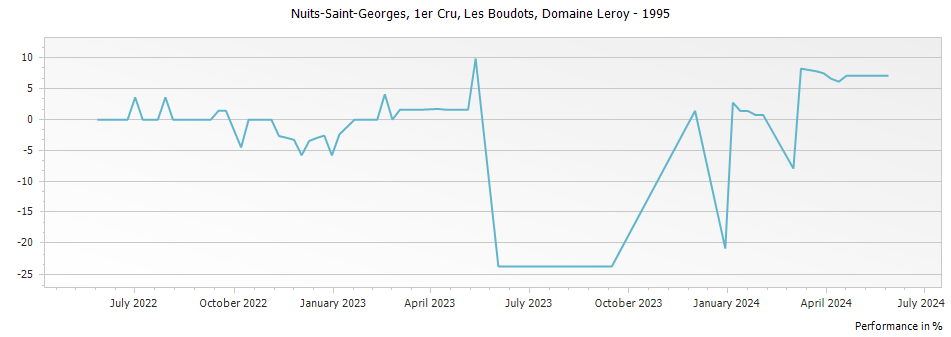 Graph for Domaine Leroy Nuits-Saint-Georges Aux Boudots Premier Cru – 1995