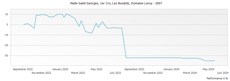 Graph for Domaine Leroy Nuits-Saint-Georges Aux Boudots Premier Cru – 2007