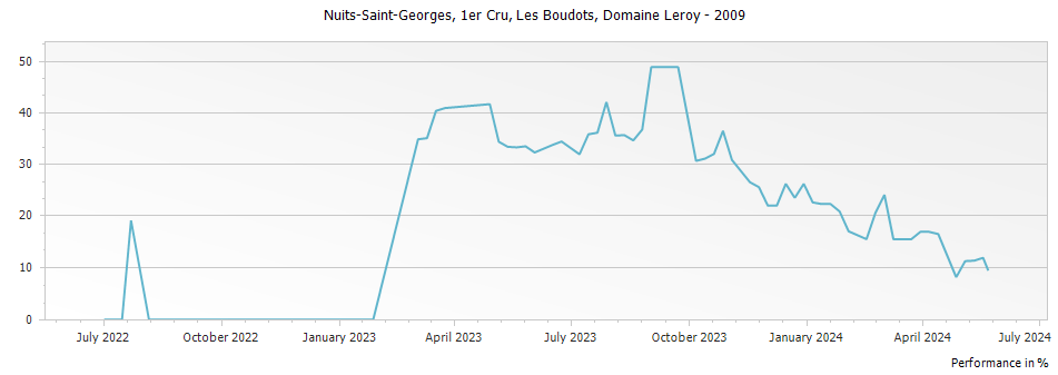 Graph for Domaine Leroy Nuits-Saint-Georges Aux Boudots Premier Cru – 2009