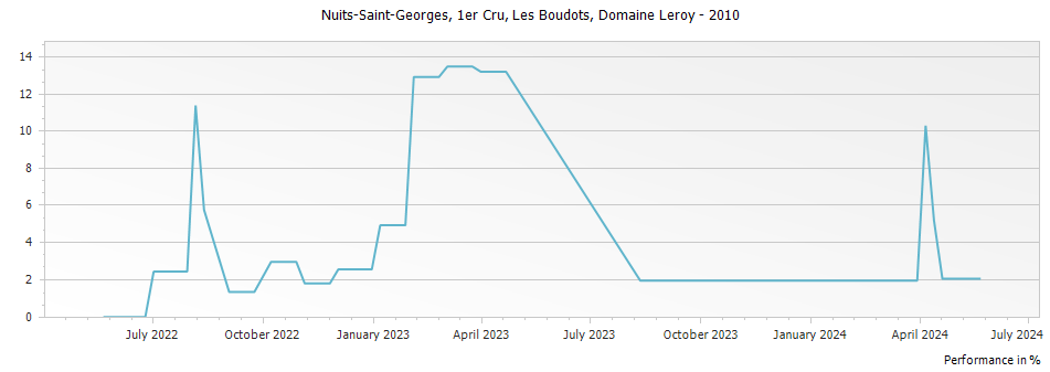 Graph for Domaine Leroy Nuits-Saint-Georges Aux Boudots Premier Cru – 2010