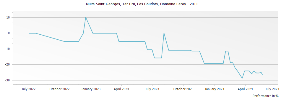 Graph for Domaine Leroy Nuits-Saint-Georges Aux Boudots Premier Cru – 2011