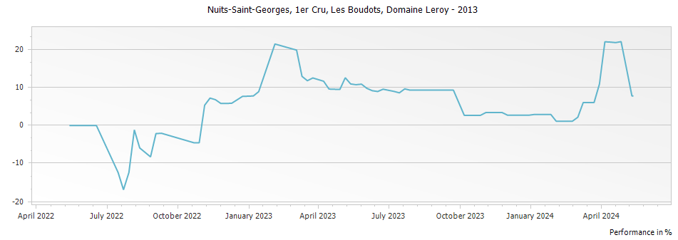 Graph for Domaine Leroy Nuits-Saint-Georges Aux Boudots Premier Cru – 2013