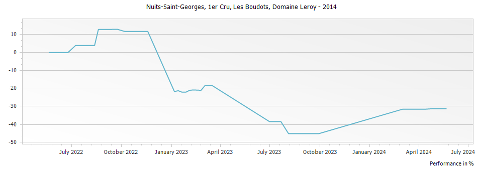 Graph for Domaine Leroy Nuits-Saint-Georges Aux Boudots Premier Cru – 2014