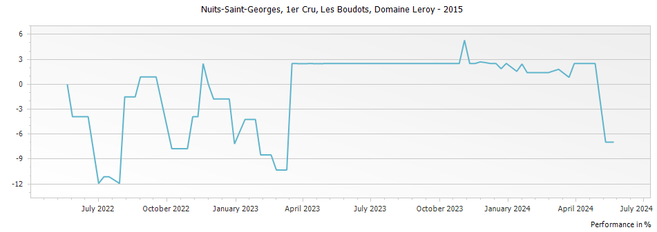 Graph for Domaine Leroy Nuits-Saint-Georges Aux Boudots Premier Cru – 2015