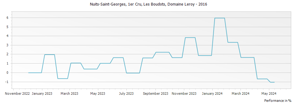 Graph for Domaine Leroy Nuits-Saint-Georges Aux Boudots Premier Cru – 2016