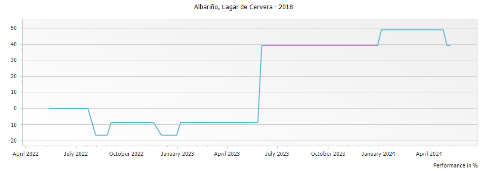 Graph for La Rioja Alta Lagar de Fornelos Lagar de Cervera Rias Baixas DOCa – 2018
