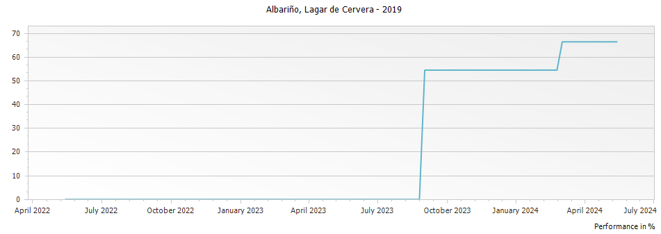 Graph for La Rioja Alta Lagar de Fornelos Lagar de Cervera Rias Baixas DOCa – 2019
