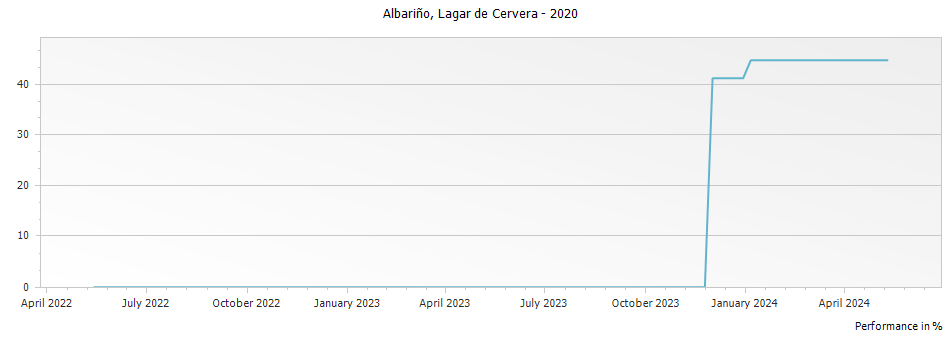 Graph for La Rioja Alta Lagar de Fornelos Lagar de Cervera Rias Baixas DOCa – 2020