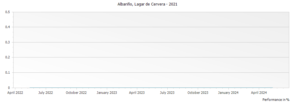 Graph for La Rioja Alta Lagar de Fornelos Lagar de Cervera Rias Baixas DOCa – 2021