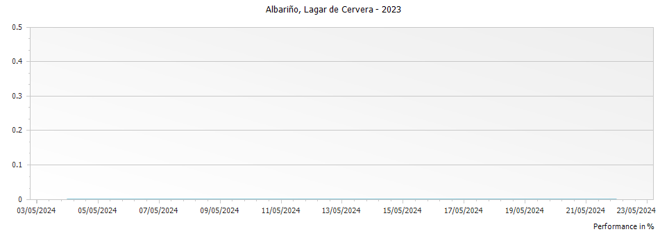 Graph for La Rioja Alta Lagar de Fornelos Lagar de Cervera Rias Baixas DOCa – 2023