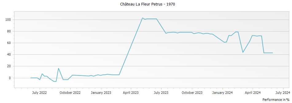 Graph for Chateau La Fleur Petrus Pomerol – 1970