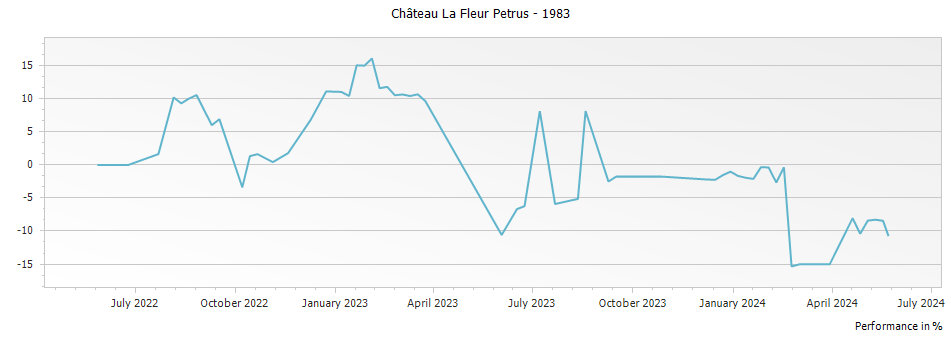 Graph for Chateau La Fleur Petrus Pomerol – 1983