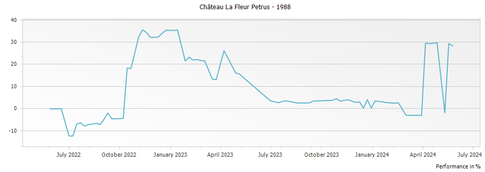Graph for Chateau La Fleur Petrus Pomerol – 1988