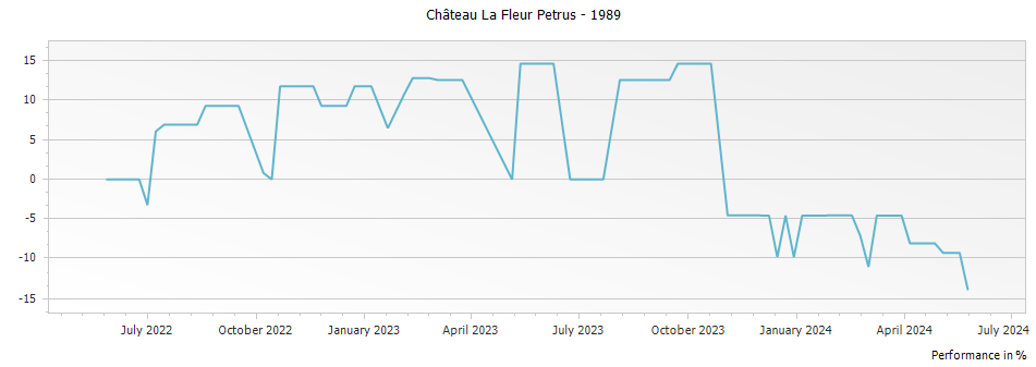 Graph for Chateau La Fleur Petrus Pomerol – 1989