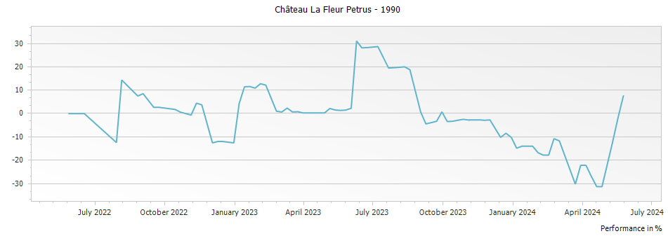 Graph for Chateau La Fleur Petrus Pomerol – 1990