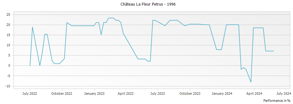 Graph for Chateau La Fleur Petrus Pomerol – 1996