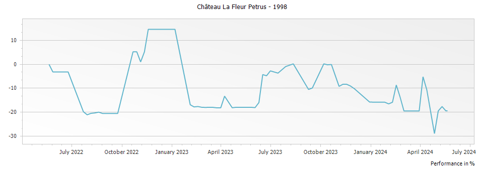 Graph for Chateau La Fleur Petrus Pomerol – 1998