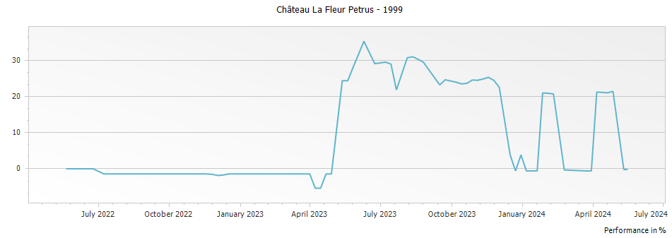 Graph for Chateau La Fleur Petrus Pomerol – 1999