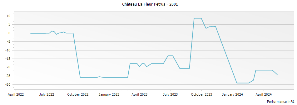 Graph for Chateau La Fleur Petrus Pomerol – 2001