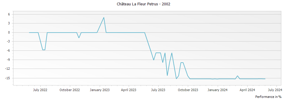 Graph for Chateau La Fleur Petrus Pomerol – 2002